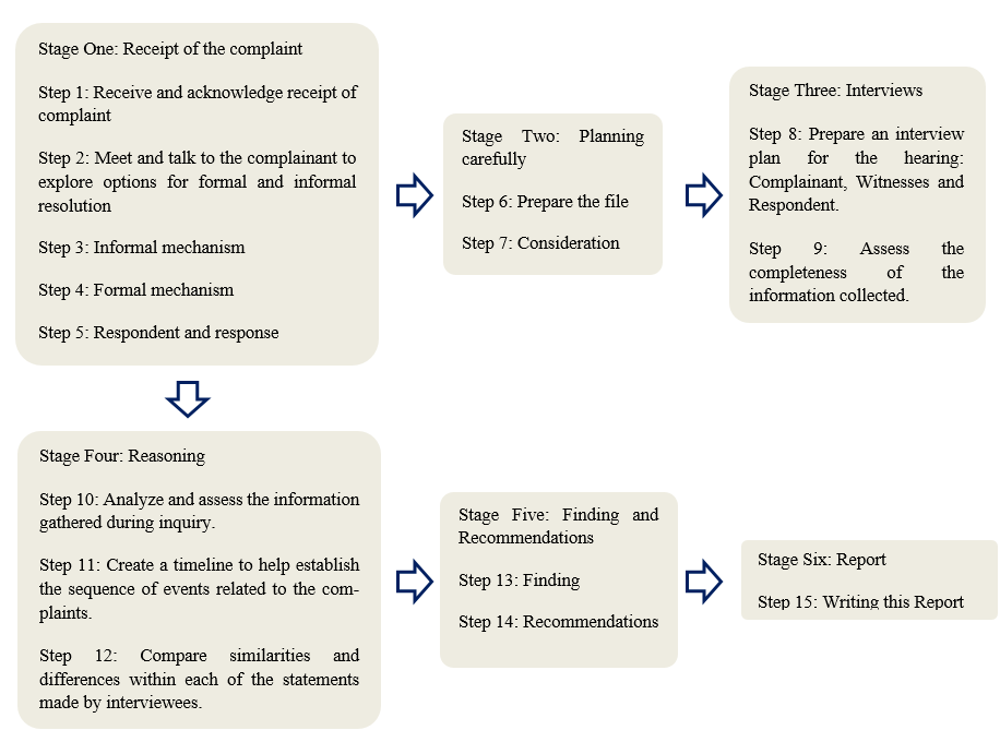 process of Complaint under POSH Act