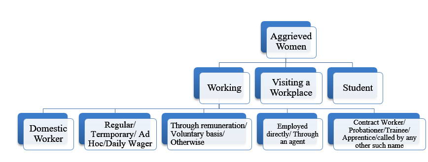 Aggrieved Woman as per the Act