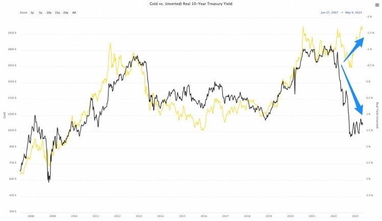 comparing gold prices to the yield on government bonds