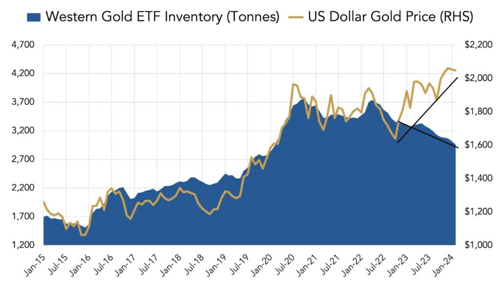 Western gold ETF Inventory