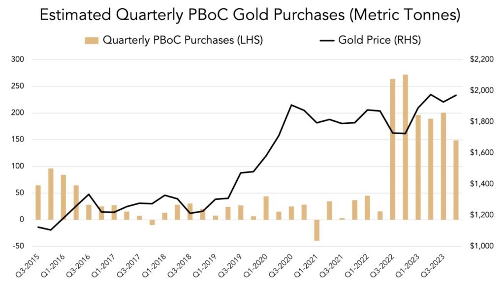 PBoc Gold Purchases