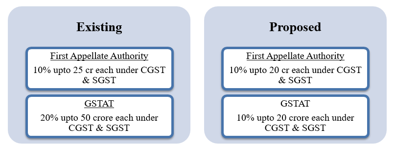The proposed reduction in amount of pre-deposit for filing appeal before the First Appellate Authority and the GSTAT