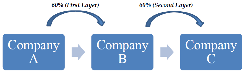Provisions of section 186 of the companies Act,2013