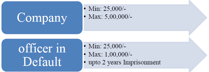 Penalties under Provisions of sections 186 of the Companies Act,2013 