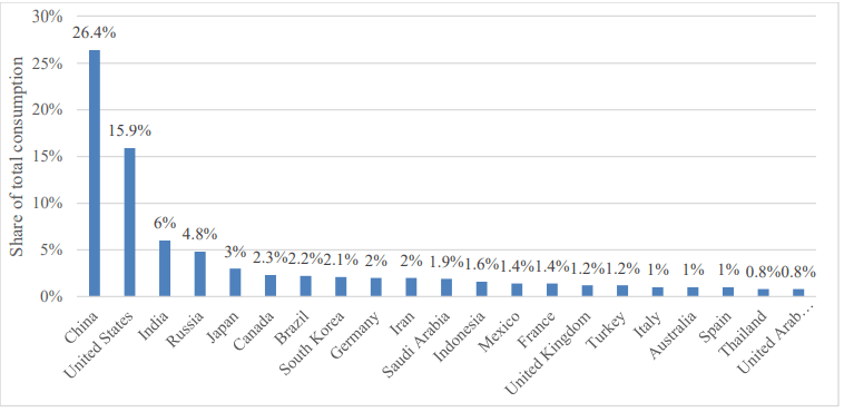 Share of total consumption of electricity worldwide