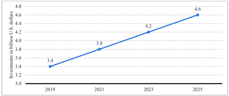 Value of datacenter market investment in India in 2019, with estimates until 2025 (in billion U.S. dollars)