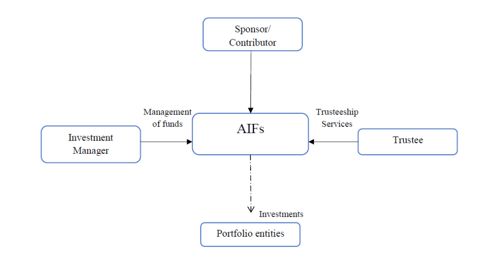 strawman structure of an AIF Category – I and II